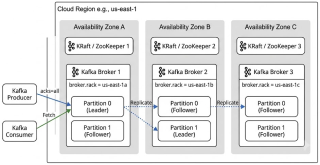 Multi-AZ Kafka Architecture