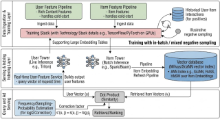 Two-Tower Model for Recommendation Service having a Very Large Catalog