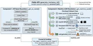 A Python Code to get the Server Instance ID for Remote Management