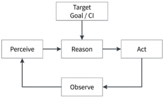 Beyond Prompt Engineering: Why Loop Engineering is the Future of Autonomous AI