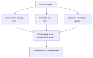 Hybrid Methods for Recommendation Service