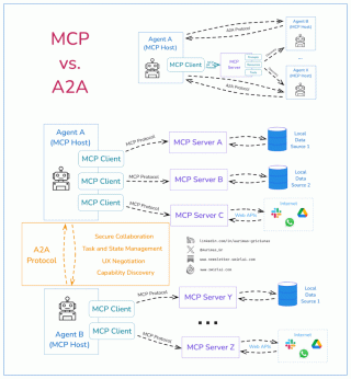 MCP vs A2A