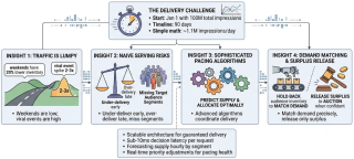 Ad Pacing Unpacked: Architecting Guaranteed Delivery