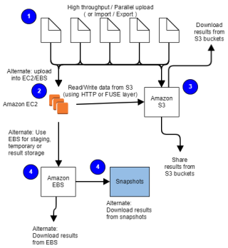 Large scale computing based on huge data sets in AWS