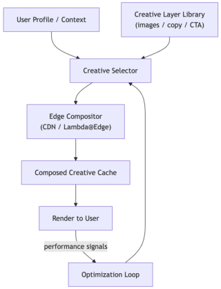 The AI Powering Billions of Tailored Ads - Dynamic Creative Optimization