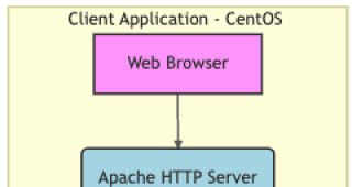 CentOS 7 PHP Apache Kafka: Installation, Examples, and System Diagram