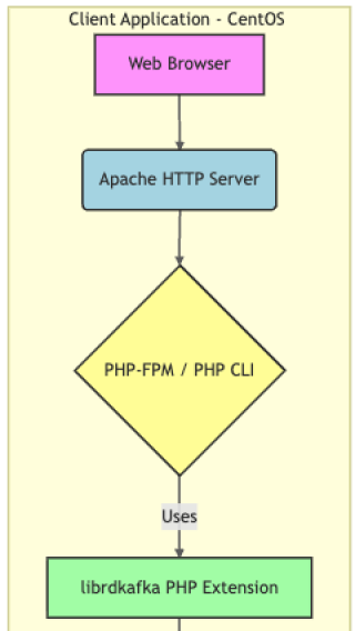 CentOS 7 PHP Apache Kafka: Installation, Examples, and System Diagram