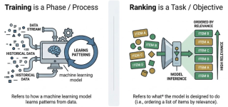 Machine Learning: Training vs. Ranking