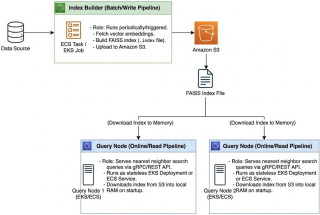 Scaling Vector Search: How to Architect FAISS on AWS EKS and ECS