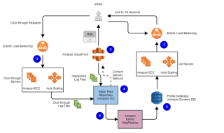 AWS Architecture for collecting Click-Through Events on Advertisement serving