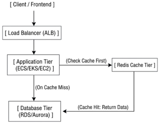 How to Design Redis Caching in Infrastructure Architecture