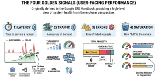 Key Metrics Track to Ensure the Health and Performance of a Distributed System