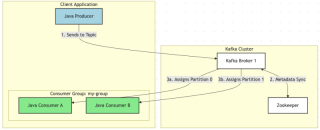 Java Kafka on CentOS 7: Install, Configure, & Run with Examples