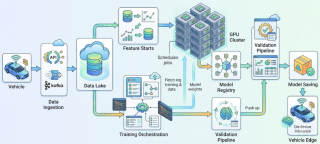 End-to-End Autonomous Vehicle ML Training Pipeline