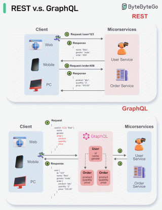 REST API Vs. GraphQL