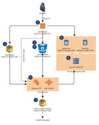 Batch processing composed of job manager, job store and worker based on AWS