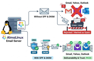 Why SPF and DKIM Are Essential for Linux Email Servers?