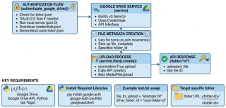 Uploading a file to a Google Drive Folder programmatically with Python
