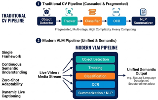 VLM vs. LLM: How Vision-Language Models Are Revolutionizing Real-Time Media Processing