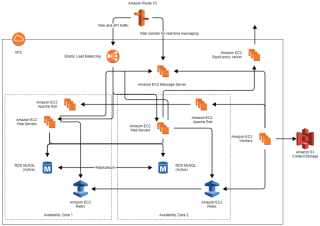 Large scale messenger service architecture in AWS - Slack case study