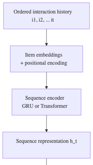 Sequence Models (RNN / Transformer) for Recommendation Service widely used at OTT and e-Commerce