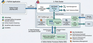 Flink with Python: Core Concepts, Kafka Integration, and Architectural Trade-offs