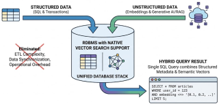 Vector Search in Relational Databases (RDBs): Trends & Usage Environments