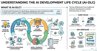 Why AI-DLC is the New Paradigm for Development?