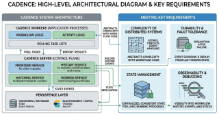 Cadence Programming Model - A Distributed, Fault-Tolerant, Stateful Workflow Orchestration Framework