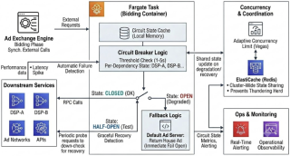 Ad Tech Circuit Breakers: Architectures for Resilient Bidding Engines - Circuit Breaker
