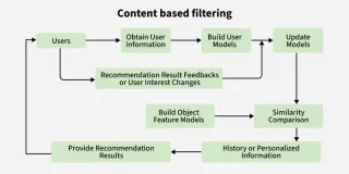 Content-Based Filtering for Recommendation Service (aka User-based Model)