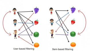 Memory-Based Collaborative Filtering for Recommendation Service