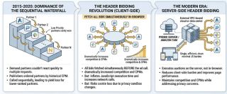 Ad Auction Architectures: A Publisher's Guide to Optimal Monetization
