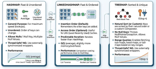 Java Maps: HashMap vs. LinkedHashMap vs. TreeMap Explained