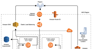 Synchronous online gaming architecutre in AWS - Highly Available, Scalable & Elastic to support Millions of Players