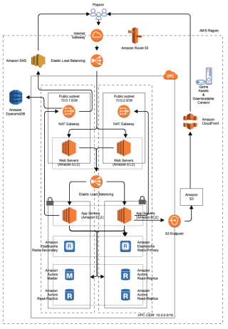 Synchronous online gaming architecutre in AWS - Highly Available, Scalable & Elastic to support Millions of Players