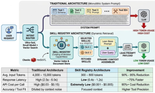 Designing a Skill Registry Architecture: Minimize Token Usage and Maximize AI Performance