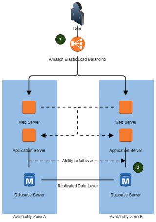 Fault Tolerance & High Availability based on multi Availability zones in AWS