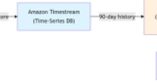Ad Impression Forecasting (aka Ad Inventory Forecasting): Architecting for Scale, Speed, and Accuracy