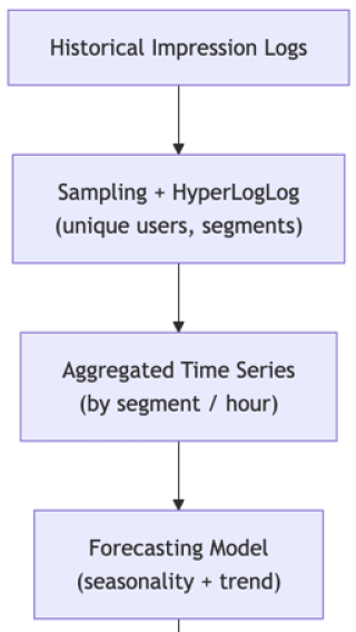 Ad Impression Forecasting (aka Ad Inventory Forecasting): Architecting for Scale, Speed, and Accuracy