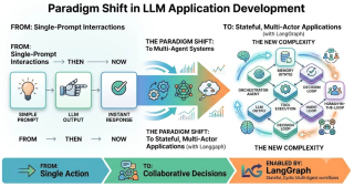 LLM Application Development with LangGraph: Features and Architectures for Stateful Multi-Actor LLM Applications