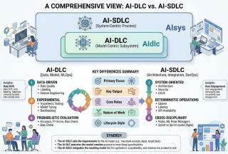 AI-DLC vs. AI-SDLC: Model-Centric vs. System-Centric AI Development