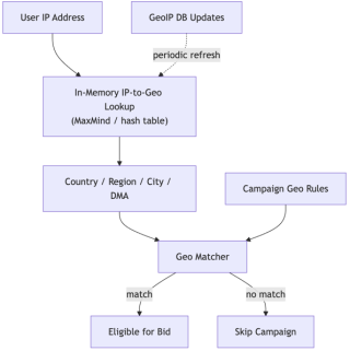 Real-Time Geo-Targeting: Balancing Precision, Latency, and Cost