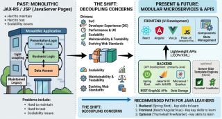 What Replaced JSP? Modern Java Web Dev Explained (with Examples)