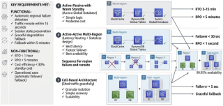 AWS Ad Exchange Disaster Recovery: Active-Active, Active-Passive, and Cell Strategies - Disaster Recovery