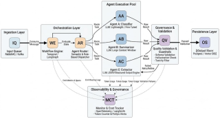 Architecting an LLM-Powered Multi-Agent Orchestration System: Design and Requirements