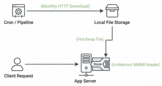 MaxMind GeoLite2 vs. DB-IP Lite vs. ip-api.com: Choosing the Right Free IP Geolocation Solution