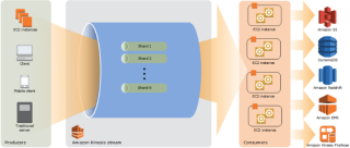 Architectural Diagram Gallary for Amazon Kinesis