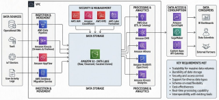 Enterprise Data Lake Architecture based on AWS
