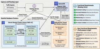 Scaling Sharded Databases: Taming Hot Shards with Dynamic Rebalancing
